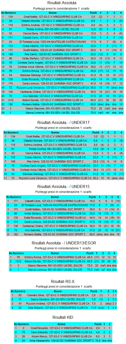 classifiche cagliari 24-25.03.2012