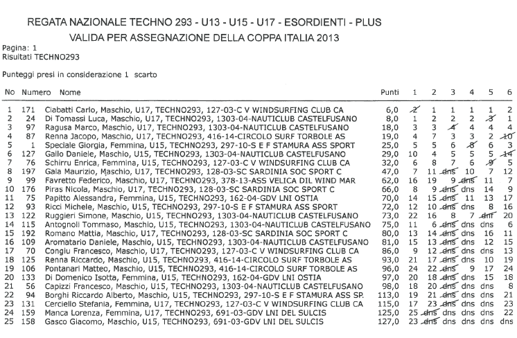 classifica finale Techno293 U17 gen Porto Pino