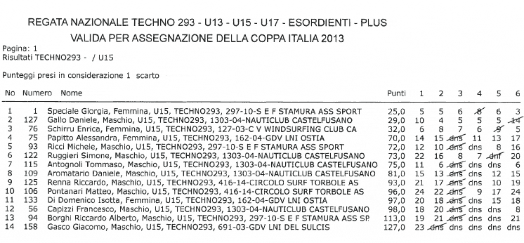 classifica finale Techno293 U15 Porto Pino