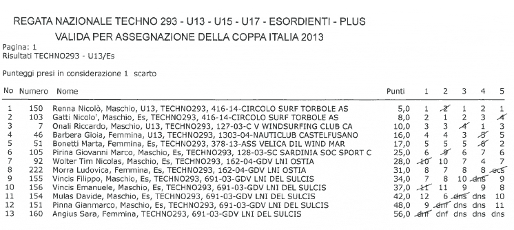 classifica finale Techno293 U13 gen Porto Pino