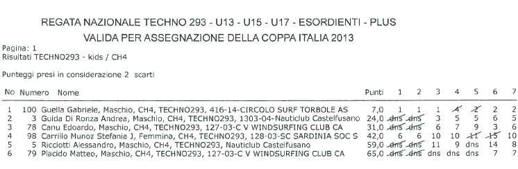 classifica finale Techno293 Ch4 Porto Pino