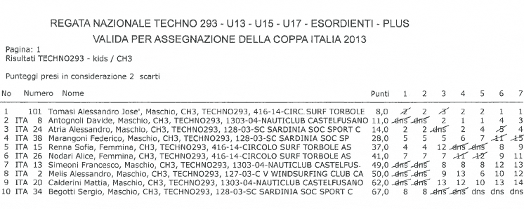 classifica finale Techno293 Ch3 Porto Pino